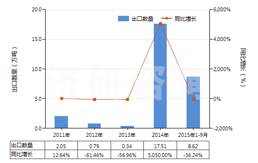 2011-2015年9月中國乙酸乙烯酯(HS29153200)出口量及增速統(tǒng)計(jì) 2011-2015年9月中國乙酸乙烯酯(HS29153200)出口量及增速統(tǒng)計(jì)